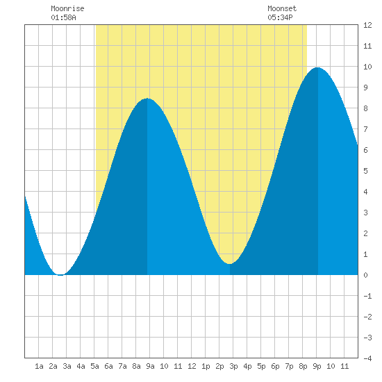 Cape Cod Canal East tide chart for Tuesday, July 2, 2024