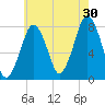 Cape Cod Canal East tide chart for Tuesday, July 30, 2024