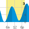 Cape Cod Canal East tide chart for Wednesday, July 3, 2024