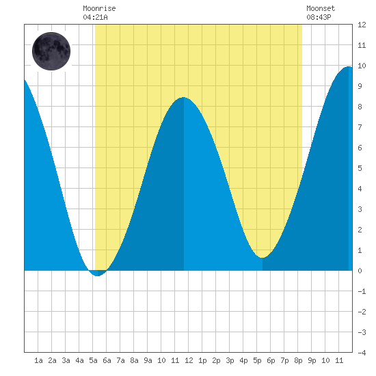 Cape Cod Canal East tide chart for Friday, July 5, 2024