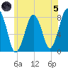 Cape Cod Canal East tide chart for Friday, July 5, 2024