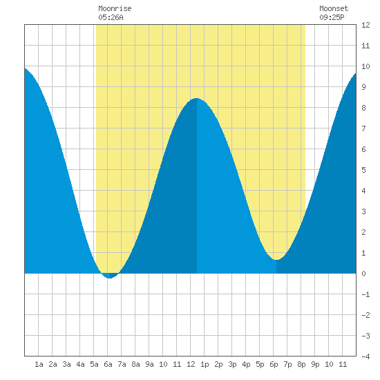 Cape Cod Canal East tide chart for Saturday, July 6, 2024