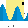 Cape Cod Canal East tide chart for Tuesday, July 9, 2024