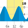 Cape Cod Canal East tide chart for Saturday, August 10, 2024
