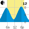 Cape Cod Canal East tide chart for Monday, August 12, 2024