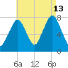Cape Cod Canal East tide chart for Tuesday, August 13, 2024