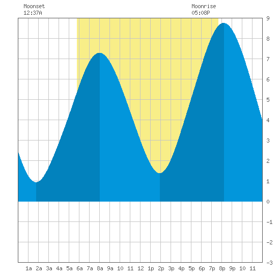Cape Cod Canal East tide chart for Thursday, August 15, 2024