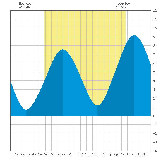 Cape Cod Canal East tide chart for Friday, August 16, 2024