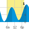 Cape Cod Canal East tide chart for Thursday, August 1, 2024