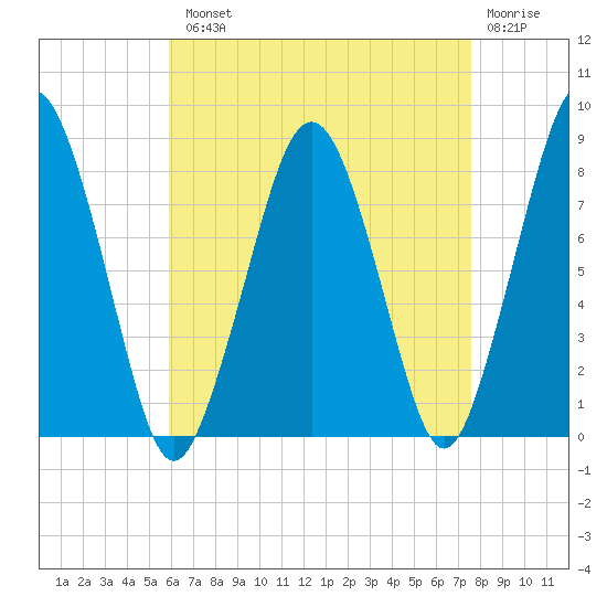 Cape Cod Canal East tide chart for Tuesday, August 20, 2024