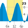 Cape Cod Canal East tide chart for Friday, August 23, 2024