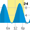 Cape Cod Canal East tide chart for Saturday, August 24, 2024