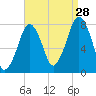 Cape Cod Canal East tide chart for Wednesday, August 28, 2024
