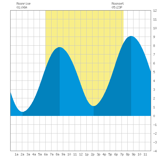 Cape Cod Canal East tide chart for Thursday, August 29, 2024