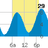 Cape Cod Canal East tide chart for Thursday, August 29, 2024