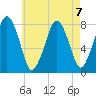 Cape Cod Canal East tide chart for Wednesday, August 7, 2024