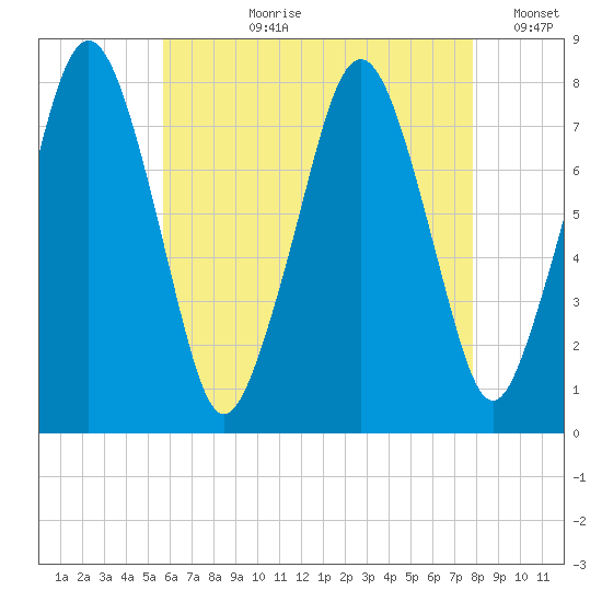 Cape Cod Canal East tide chart for Thursday, August 8, 2024
