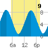 Cape Cod Canal East tide chart for Friday, August 9, 2024