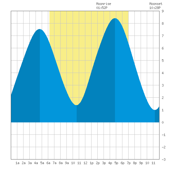 Cape Cod Canal East tide chart for Tuesday, September 10, 2024