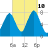 Cape Cod Canal East tide chart for Tuesday, September 10, 2024