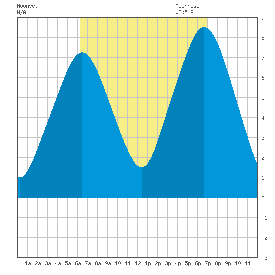 Cape Cod Canal East tide chart for Thursday, September 12, 2024