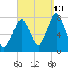 Cape Cod Canal East tide chart for Friday, September 13, 2024