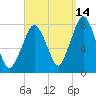 Cape Cod Canal East tide chart for Saturday, September 14, 2024