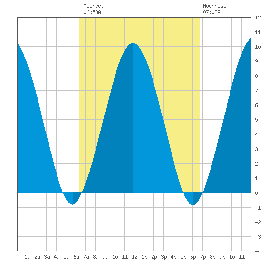 Cape Cod Canal East tide chart for Wednesday, September 18, 2024