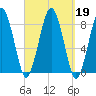 Cape Cod Canal East tide chart for Thursday, September 19, 2024