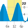 Cape Cod Canal East tide chart for Sunday, September 22, 2024