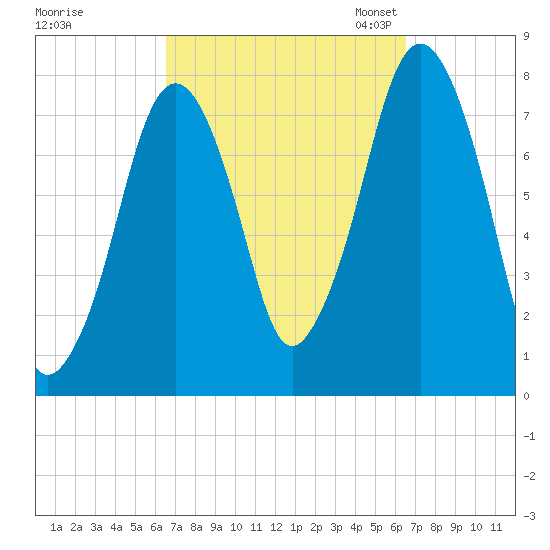 Cape Cod Canal East tide chart for Thursday, September 26, 2024