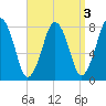 Cape Cod Canal East tide chart for Tuesday, September 3, 2024