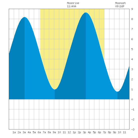 Cape Cod Canal East tide chart for Sunday, September 8, 2024