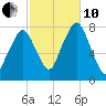 Cape Cod Canal East tide chart for Thursday, October 10, 2024