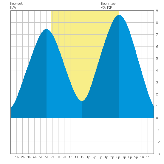 Cape Cod Canal East tide chart for Friday, October 11, 2024