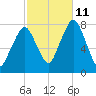 Cape Cod Canal East tide chart for Friday, October 11, 2024