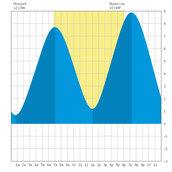Cape Cod Canal East tide chart for Saturday, October 12, 2024