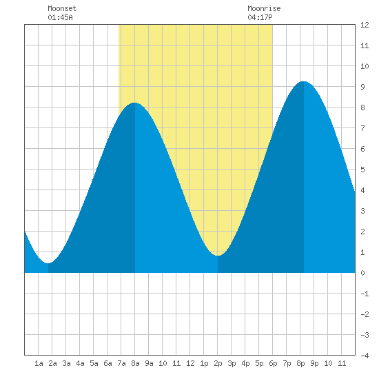 Cape Cod Canal East tide chart for Sunday, October 13, 2024