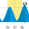 Cape Cod Canal East tide chart for Sunday, October 13, 2024