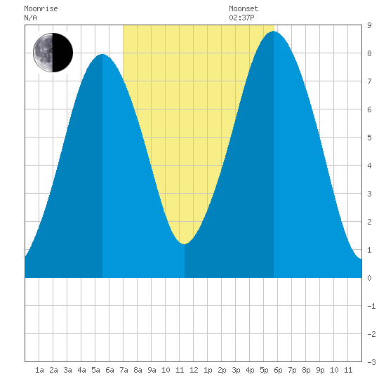 Cape Cod Canal East tide chart for Thursday, October 24, 2024