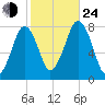 Cape Cod Canal East tide chart for Thursday, October 24, 2024