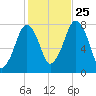 Cape Cod Canal East tide chart for Friday, October 25, 2024