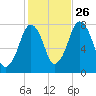 Cape Cod Canal East tide chart for Saturday, October 26, 2024