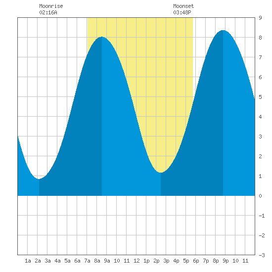 Cape Cod Canal East tide chart for Sunday, October 27, 2024