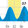 Cape Cod Canal East tide chart for Sunday, October 27, 2024