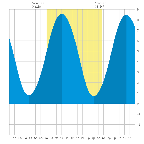 Cape Cod Canal East tide chart for Tuesday, October 29, 2024