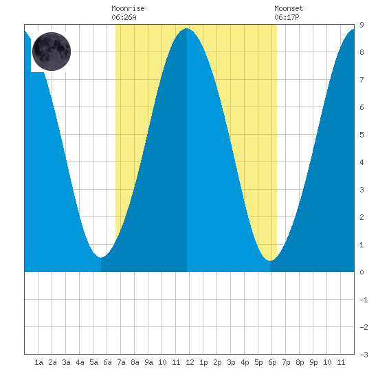 Cape Cod Canal East tide chart for Wednesday, October 2, 2024