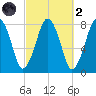 Cape Cod Canal East tide chart for Wednesday, October 2, 2024