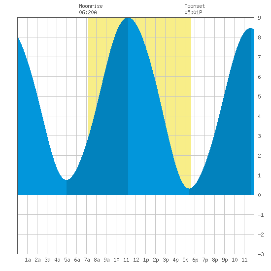 Cape Cod Canal East tide chart for Thursday, October 31, 2024