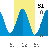 Cape Cod Canal East tide chart for Thursday, October 31, 2024